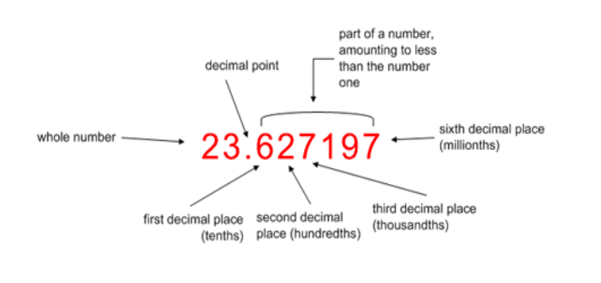 Diagram showing a decimal number