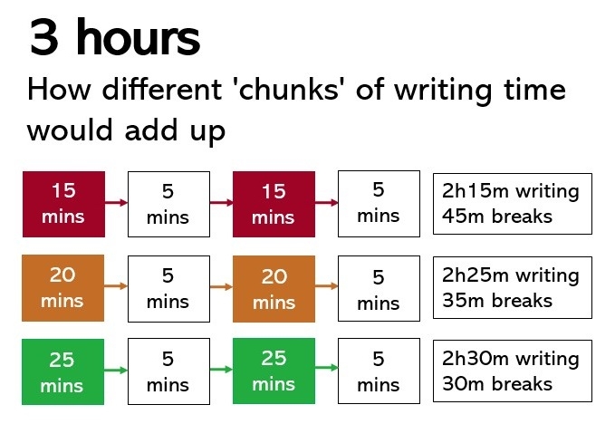 Graphic showing how different 'chunks' of writing time would add up over 3 hours