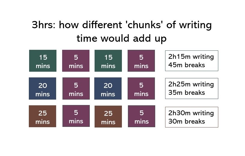 Image showing how different 'chunks' of writing time and breaks would add up over a 3 hour study session